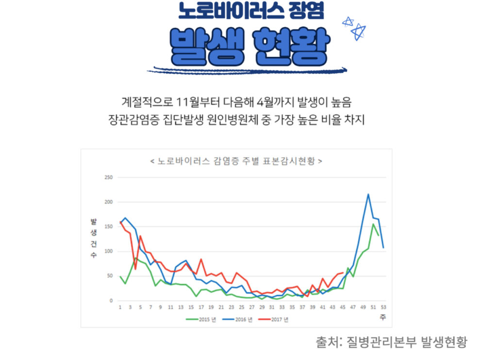 노로바이러스 잠복기
