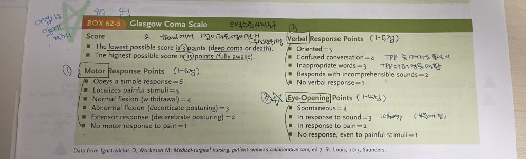 Glasgow coma scale